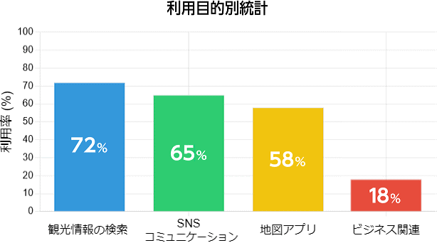利用目的 統計データ グラフ